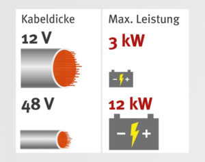 12 V/ 48 V Querschnitte - © Continental Deutschland