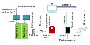 Steuerung Rayment